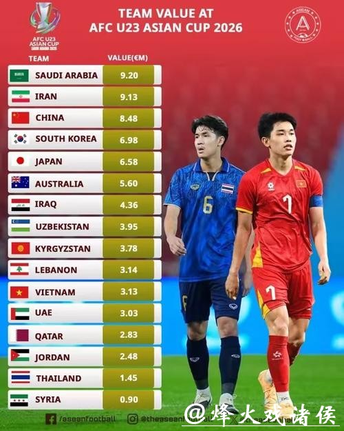 创造新历史 U23国足0失球挺进决赛 总身价848万欧淘汰赛第1