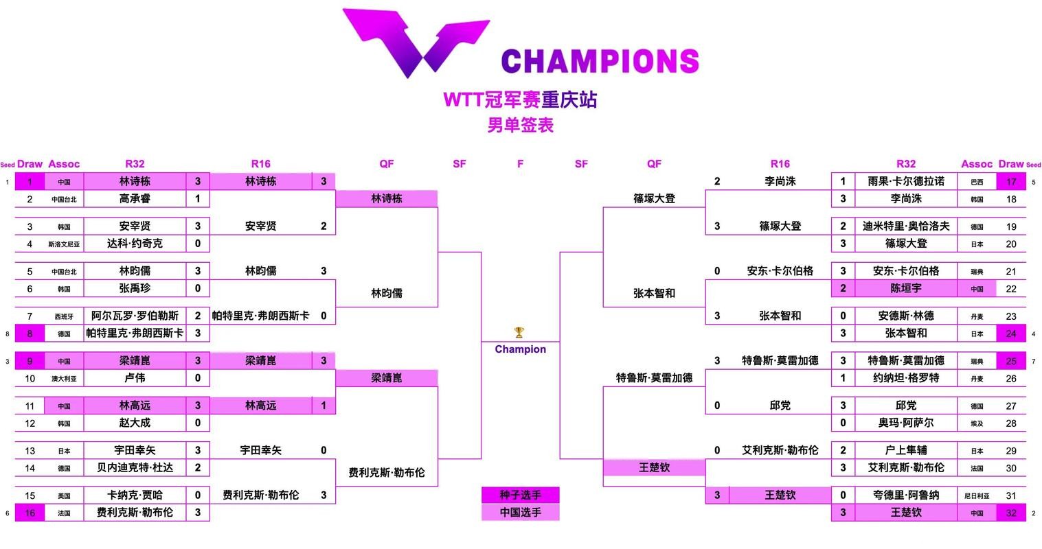 WTT 马斯喀特赛男女单 8 强阵容出炉 国乒占据半壁江山 WTT 马斯喀特赛男女单 8 强阵容出炉 国乒占据半壁江山